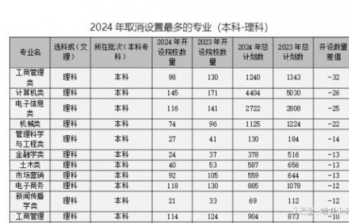 电子商务管理类专业排名
