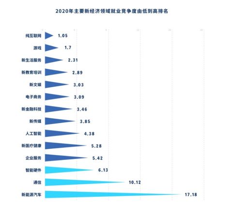 电子商务专业就业率图表